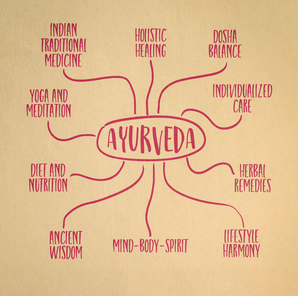 Elemental Life Ayurveda Mindmap ScaleMaxWidthWzEwMDBd